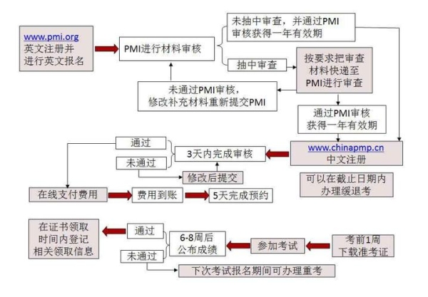 pmp注册流程？pmp需要准备多久