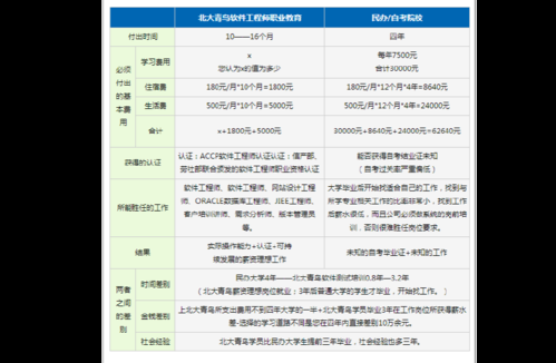 北大青鸟的学费一年是多少啊？北大青鸟启蒙星要学多久