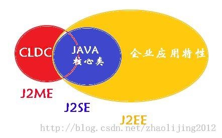 j2eej2sej2me有什么区别？j2se需要学多久