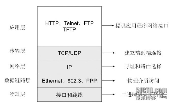 tcp通信和串口通信区别？tcp连接无通讯多久失效