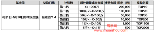 增量补贴发放标准？增量多久发