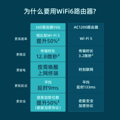 wifi6增强版？wifi6g够用多久