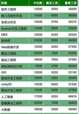 程序员月薪5万什么水平？程序员月薪过万要多久