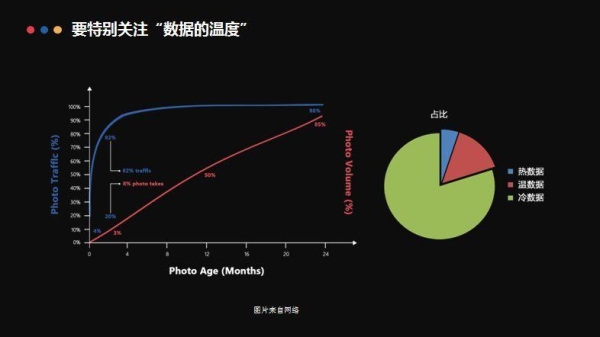 冷数据什么意思？大数据还能热多久