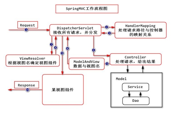 Spring MVC原理是什么？spring mvc出来多久了