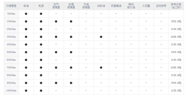 自由光八万公里保养啥内容？ziyouguang多久保养