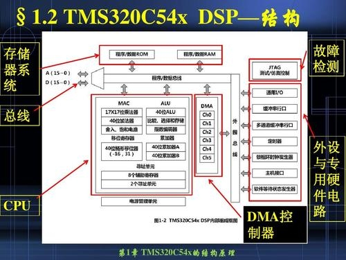 DSP结构与功能？dsp 执行一条指令要多久