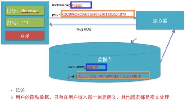 MD5加密的原理是什么？md5值穷举需要多久