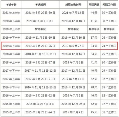 2021年下半年网络工程师过关率？网络工程师考试多久出分