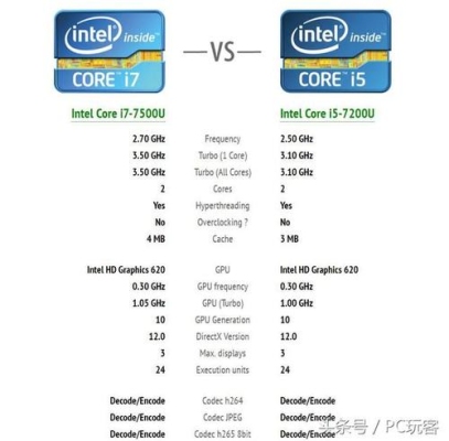 i7-6500u与i5-5300处理器的区别是什么？（a401l集成显卡）