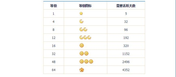 我现在QQ是两个月亮一个星星，要升级到太阳要多少天？（qq等级星星多久长一个）