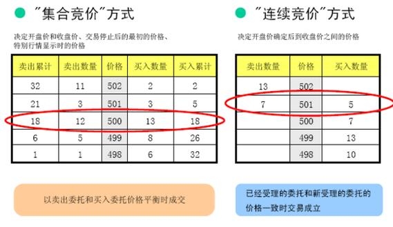 集中竞价规则详解？（学竞价要多久）