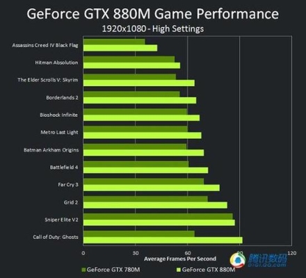 移动卡皇GTX880M实测？（gtx880m什么级别显卡）