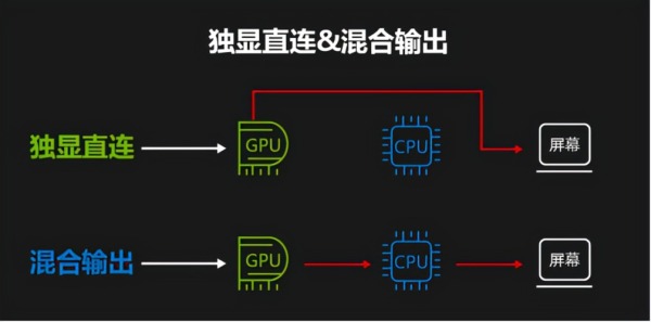 手机独显和非独显有什么区别？（游戏独立显卡）