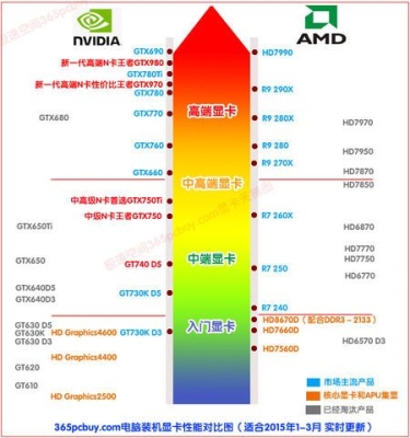 深度解析：核芯显卡与独立显卡哪个好有什么区别？（电脑入门级显卡和核芯显卡）