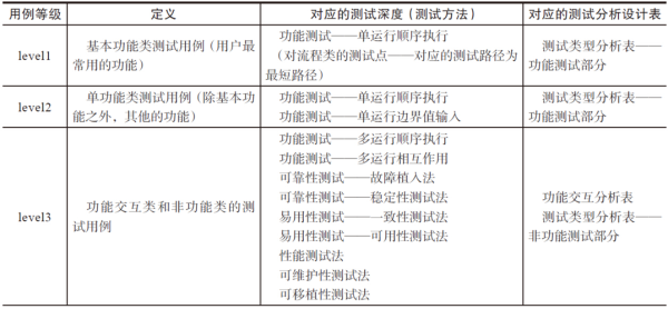 软件测试要学哪些课程？（编写测试用例需要多久）