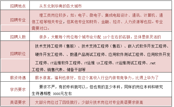 复旦微电子研究生毕业薪水有多少？（展讯面试多久给offer）