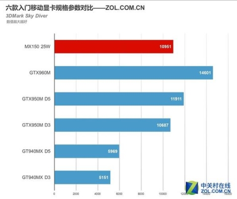 mx550和集成显卡有什么区别？（150mx显卡温度）