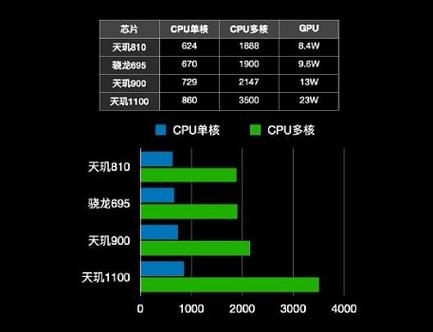 天玑1080相当于骁龙什么处理器？（z585显卡apu）