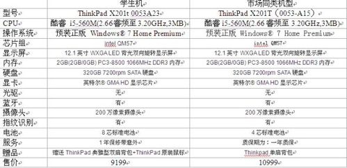 ThinkPadX201i和x200性能对比谁测试过？（x201t 外接显卡）