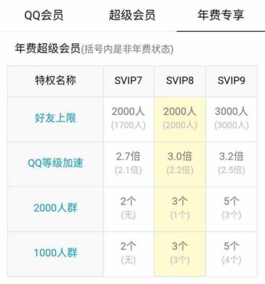 我QQ等级是一个月亮，今天开了年费超级会员，要多久才能升到一个太阳？（超级会员到8级要多久）