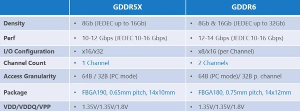 显存类型gddr6处于什么水平？（独立显卡哪家电压低）