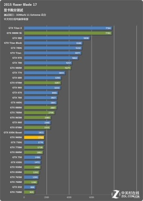 GTX970M显卡和GTX960M显卡差多少？（970m显卡对比桌面）