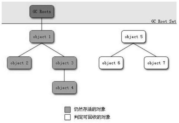 Java 8 jvm新生代用的什么垃圾回收机制？（jvm垃圾回收 多久）