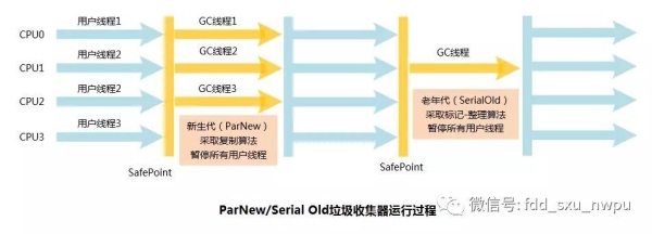 Java 8 jvm新生代用的什么垃圾回收机制？（jvm垃圾回收 多久）