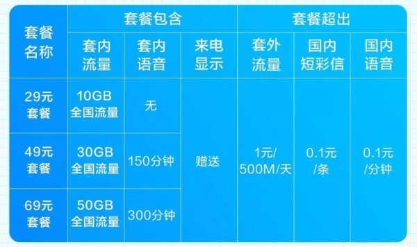 一个g流量能用多长时间？（150mb可以用多久）