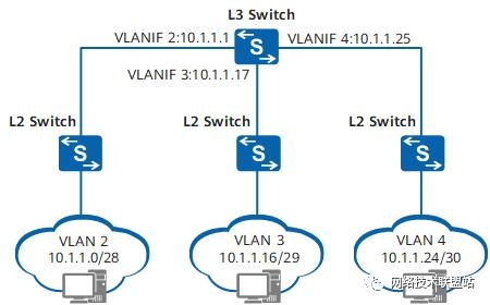 3种典型的网络技术？（vlan审核多久）