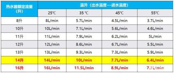 一个人洗澡要多少升水？（15升水4口人可以用多久）