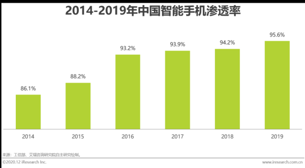 智能手机是哪年在中国普及的？（电话多久开始出现）