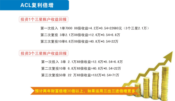 acl拆分盘需要投资多少钱，多久可以收益？（AcL多久可以回本）