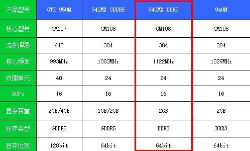 GeForce940m和GTX950m相差大吗？（i5 950m显卡和i7 940m显卡）