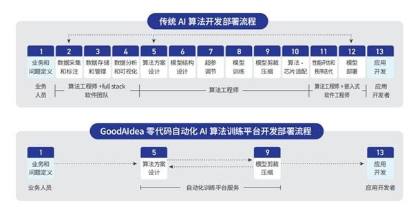 ai算法三大框架？（三大框架学多久）