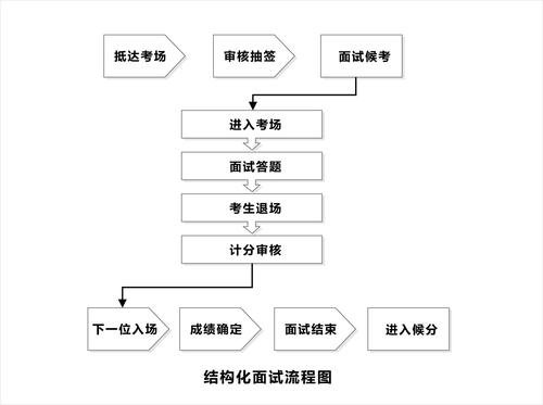 事业单位面试后体检流程？（百度笔试完多久面试）