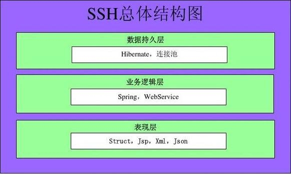 ssh类定义？（ssh框架的理解要多久）