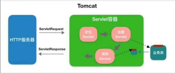 tomcat服务器是干什么用的？（tomcat生命周期多久）