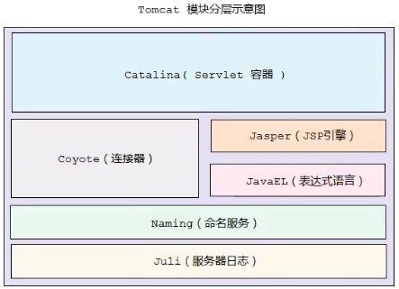 tomcat服务器是干什么用的？（tomcat生命周期多久）