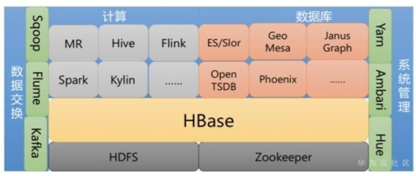 hbase的jvm参数？（g1垃圾收集器研发了多久）