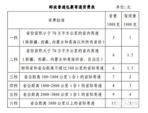 寄快递是怎么收费的.收多少？（NE上海寄到重庆要多久）