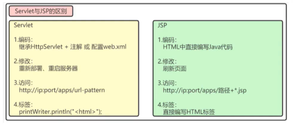 jsp和servlet的区别是什么？（servlet和jsp要学多久）