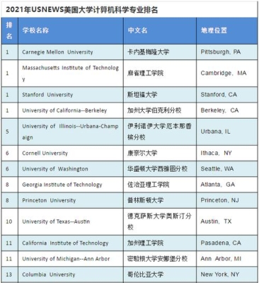 csnu是哪个大学？（usc cs37多久毕业）