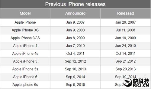 苹果机型发布顺序？（美国iphone6plus多久到）