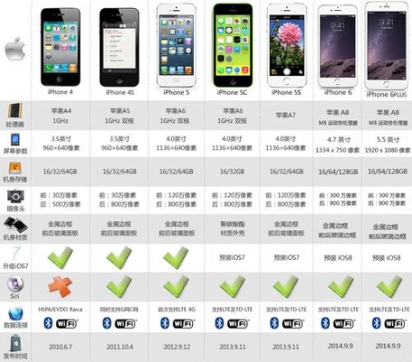 苹果机型发布顺序？（美国iphone6plus多久到）