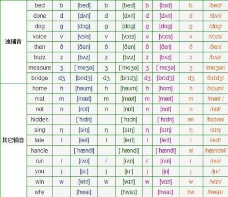 学会英语拼读和音标要多久？（没有英语基础的多久可以学会）