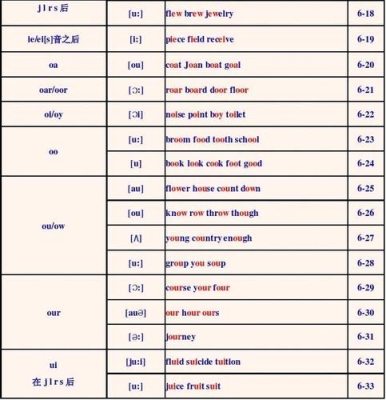 学会英语拼读和音标要多久？（没有英语基础的多久可以学会）