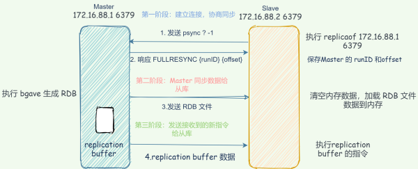 redis主从同步多长时间同步一次？（redis主从多久同步一次）