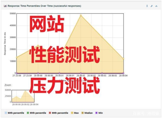 压力测试一般测多久？（搞对象没有性能搞多久）